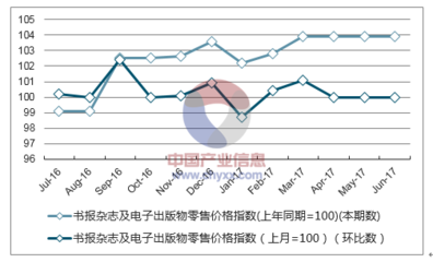 2017年上半年青海省报刊零售价格指数分析