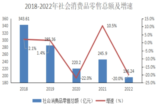 2022年沙依巴克区国民经济和社会发展统计公报