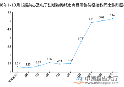 2018年1-10月图书类城市商品零售价格指数统计分析