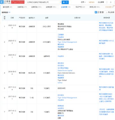 每日优鲜计划最早今年赴美IPO，腾讯投资之路助力发展